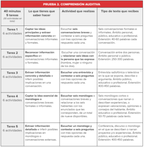 Preparar La Comprensión Auditiva - Examen DELE B2